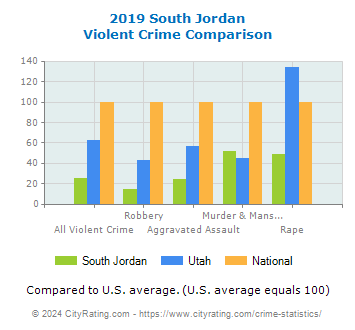 South Jordan Violent Crime vs. State and National Comparison