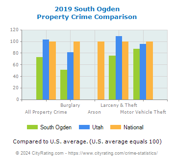 South Ogden Property Crime vs. State and National Comparison