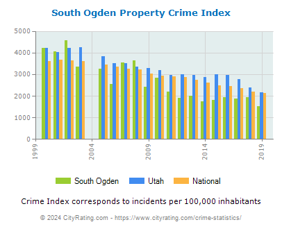 South Ogden Property Crime vs. State and National Per Capita