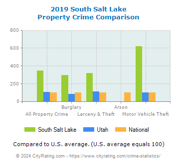 South Salt Lake Property Crime vs. State and National Comparison
