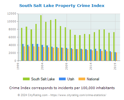 South Salt Lake Property Crime vs. State and National Per Capita