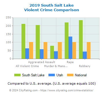 South Salt Lake Violent Crime vs. State and National Comparison