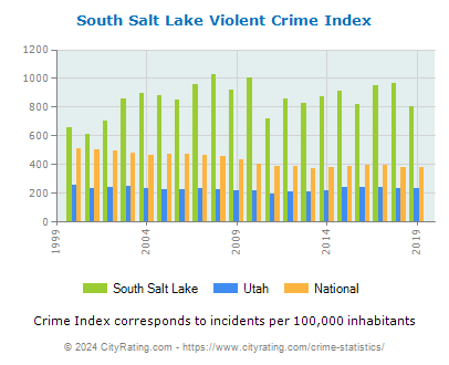 South Salt Lake Violent Crime vs. State and National Per Capita