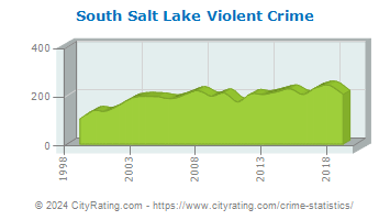 South Salt Lake Violent Crime