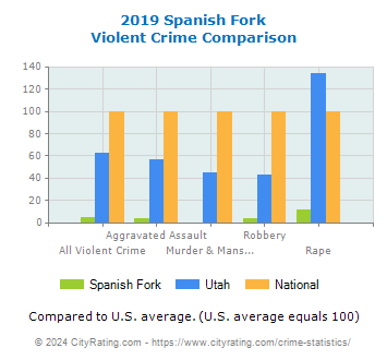 Spanish Fork Violent Crime vs. State and National Comparison