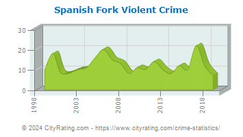 Spanish Fork Violent Crime