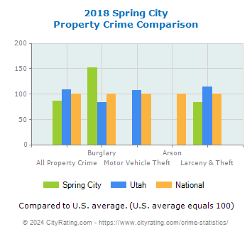 Spring City Property Crime vs. State and National Comparison
