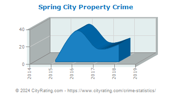 Spring City Property Crime