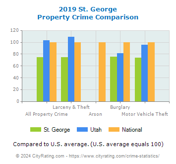St. George Property Crime vs. State and National Comparison