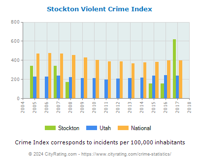 Stockton Violent Crime vs. State and National Per Capita