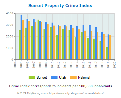 Sunset Property Crime vs. State and National Per Capita