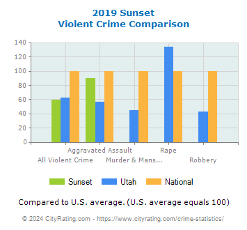 Sunset Violent Crime vs. State and National Comparison