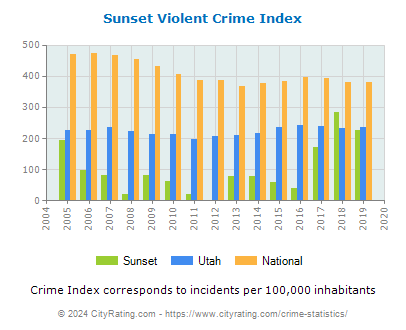 Sunset Violent Crime vs. State and National Per Capita