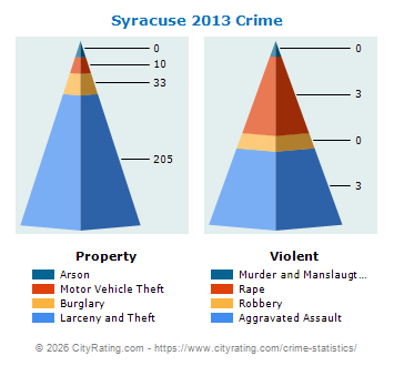 Syracuse Crime 2013