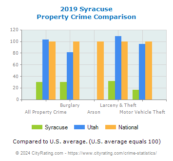 Syracuse Property Crime vs. State and National Comparison