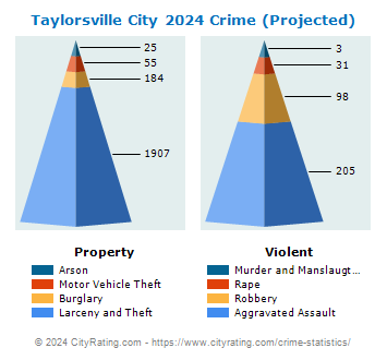 Taylorsville City Crime 2024