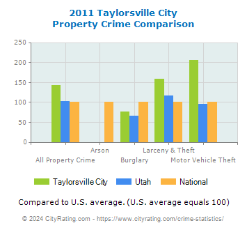 Taylorsville City Property Crime vs. State and National Comparison