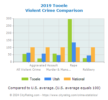 Tooele Violent Crime vs. State and National Comparison