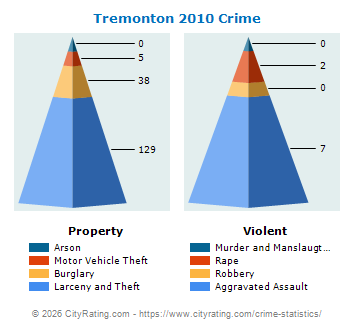 Tremonton Crime 2010