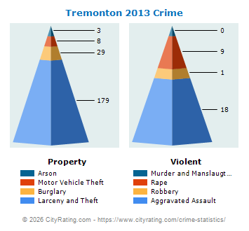 Tremonton Crime 2013
