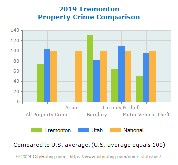 Tremonton Property Crime vs. State and National Comparison