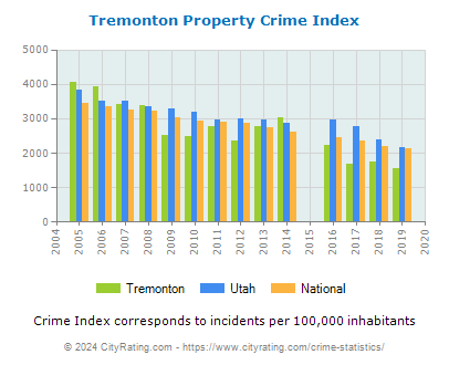 Tremonton Property Crime vs. State and National Per Capita