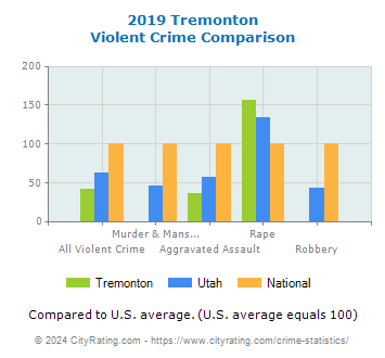 Tremonton Violent Crime vs. State and National Comparison
