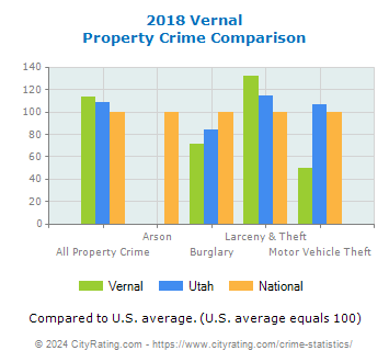 Vernal Property Crime vs. State and National Comparison