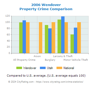 Wendover Property Crime vs. State and National Comparison