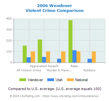 Wendover Violent Crime vs. State and National Comparison
