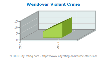 Wendover Violent Crime