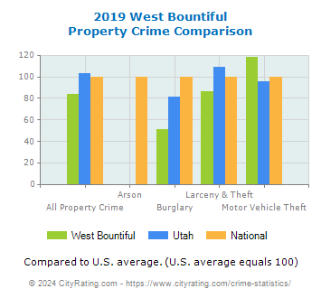 West Bountiful Property Crime vs. State and National Comparison