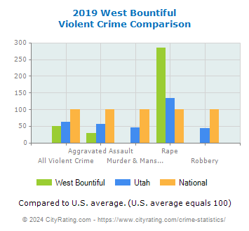 West Bountiful Violent Crime vs. State and National Comparison