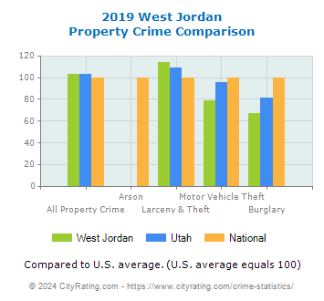 West Jordan Property Crime vs. State and National Comparison