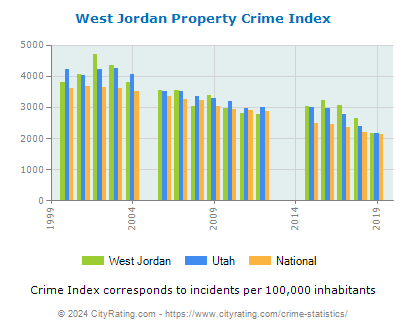 West Jordan Property Crime vs. State and National Per Capita