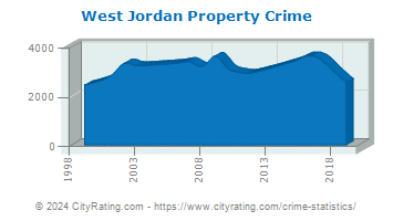 West Jordan Property Crime