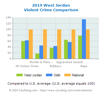 West Jordan Violent Crime vs. State and National Comparison