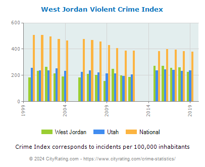 West Jordan Violent Crime vs. State and National Per Capita