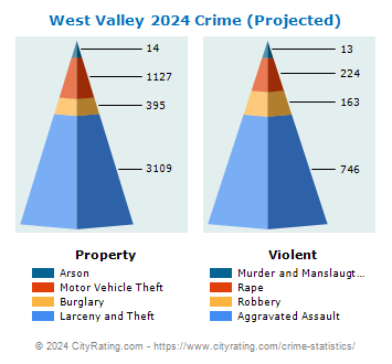 West Valley Crime 2024