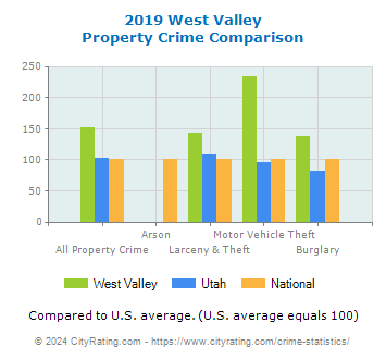 West Valley Property Crime vs. State and National Comparison