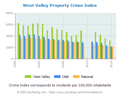 West Valley Property Crime vs. State and National Per Capita
