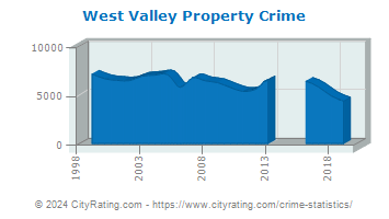 West Valley Property Crime