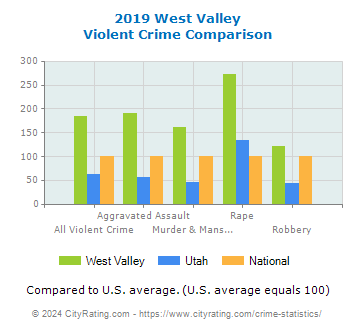 West Valley Violent Crime vs. State and National Comparison