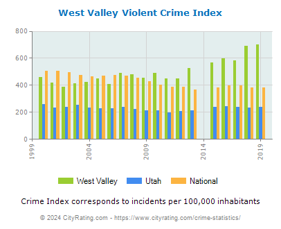 West Valley Violent Crime vs. State and National Per Capita