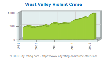 West Valley Violent Crime