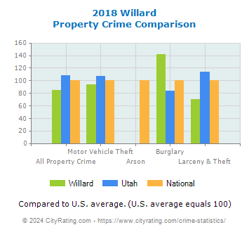 Willard Property Crime vs. State and National Comparison
