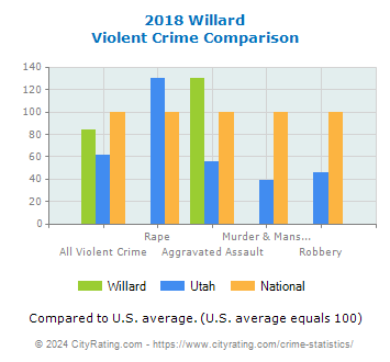 Willard Violent Crime vs. State and National Comparison