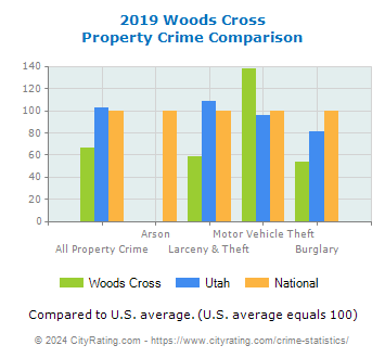Woods Cross Property Crime vs. State and National Comparison