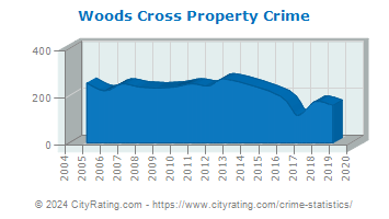 Woods Cross Property Crime