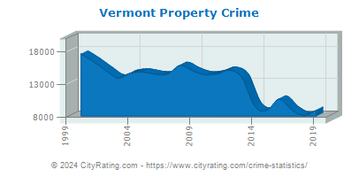 Vermont Property Crime